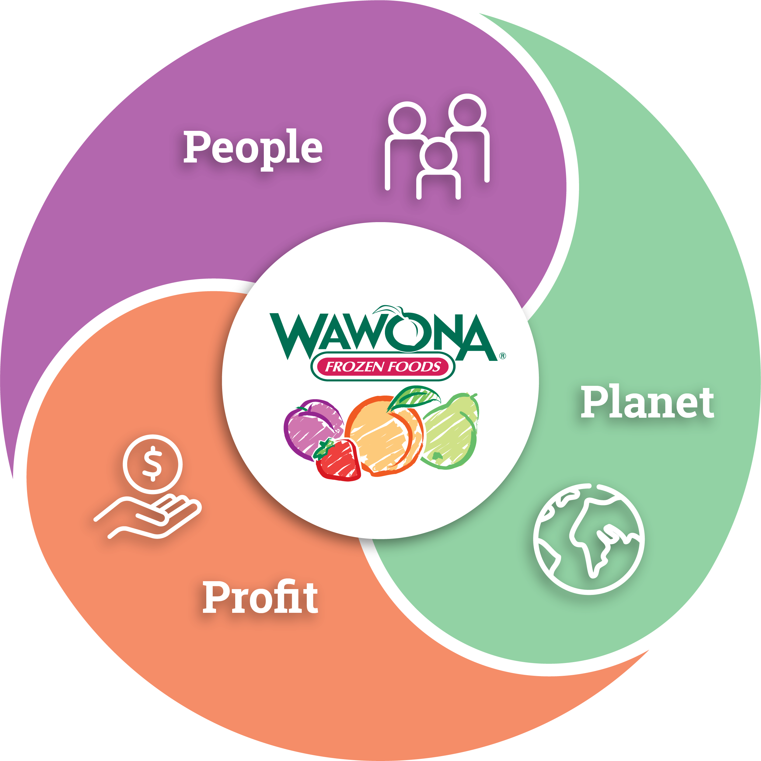 Wawona Frozen Foods People Planet Profit